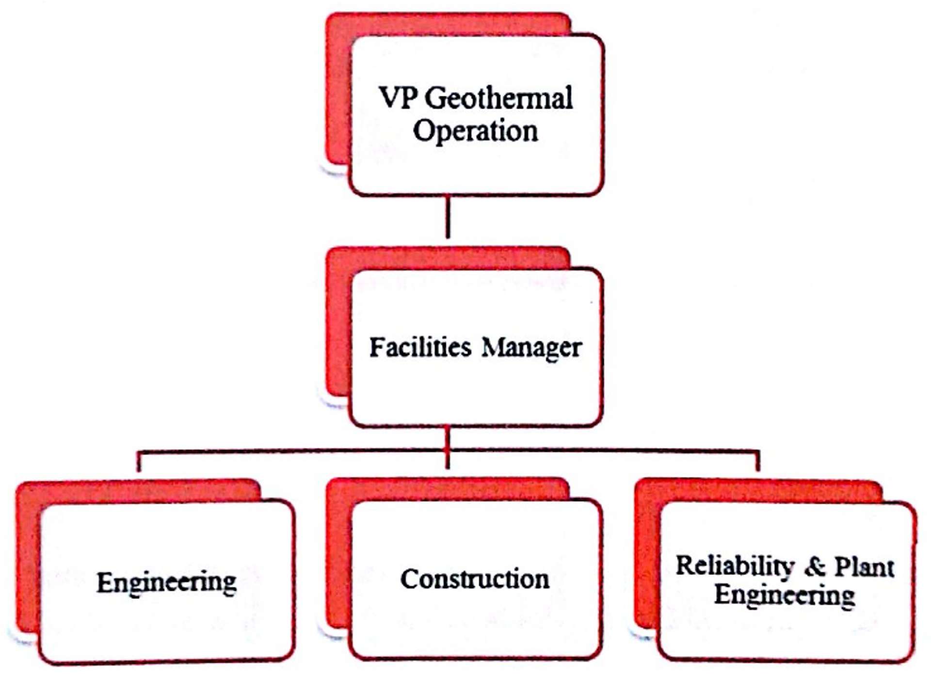 Struktur Organisasi dari Facilities Department